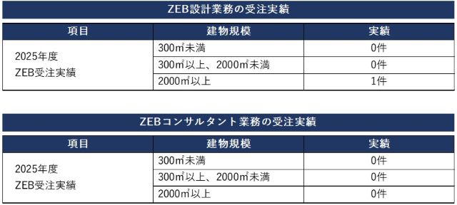ZEB実績2025
